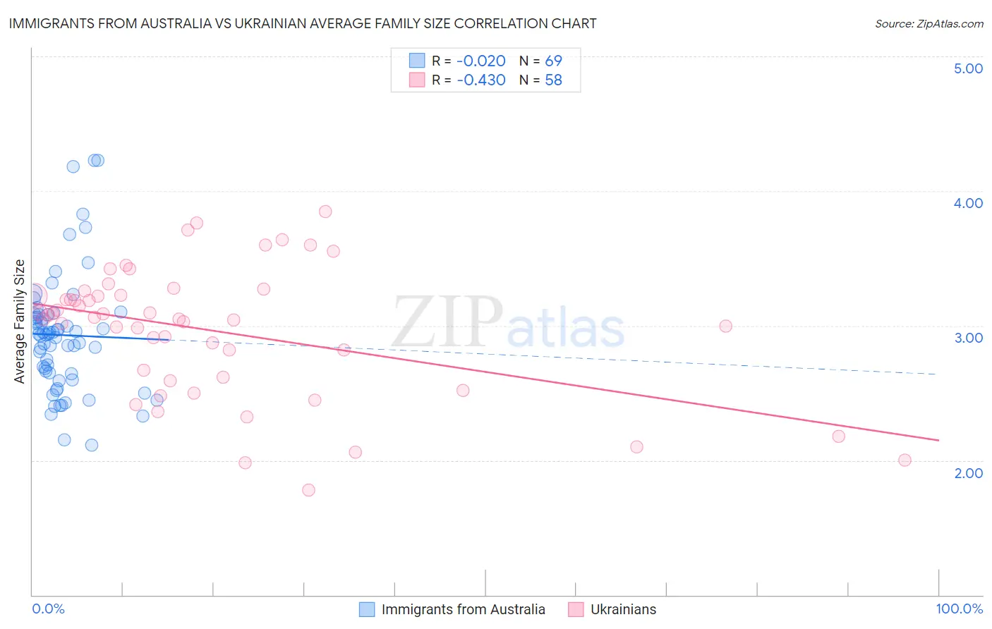 Immigrants from Australia vs Ukrainian Average Family Size
