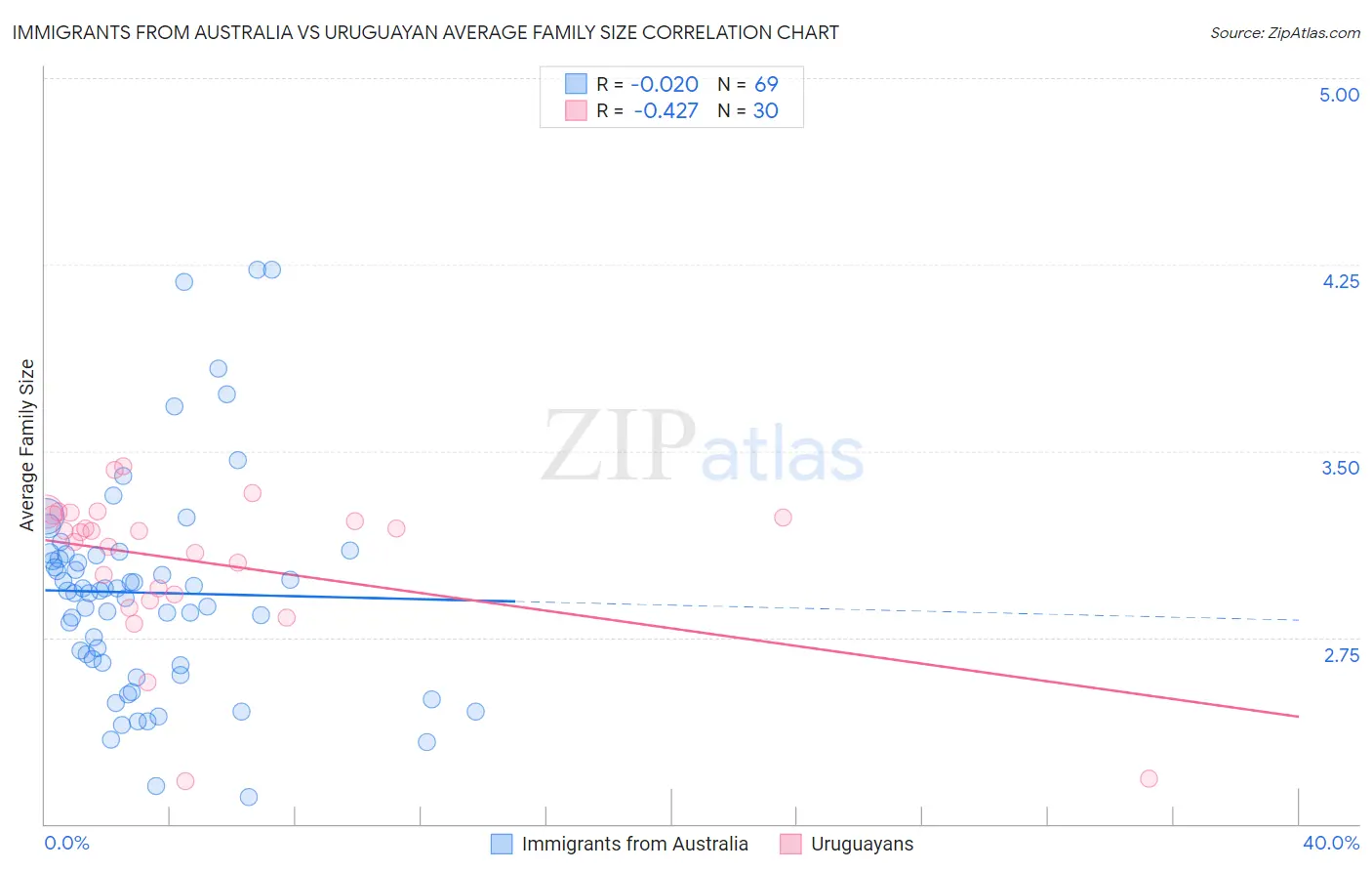 Immigrants from Australia vs Uruguayan Average Family Size