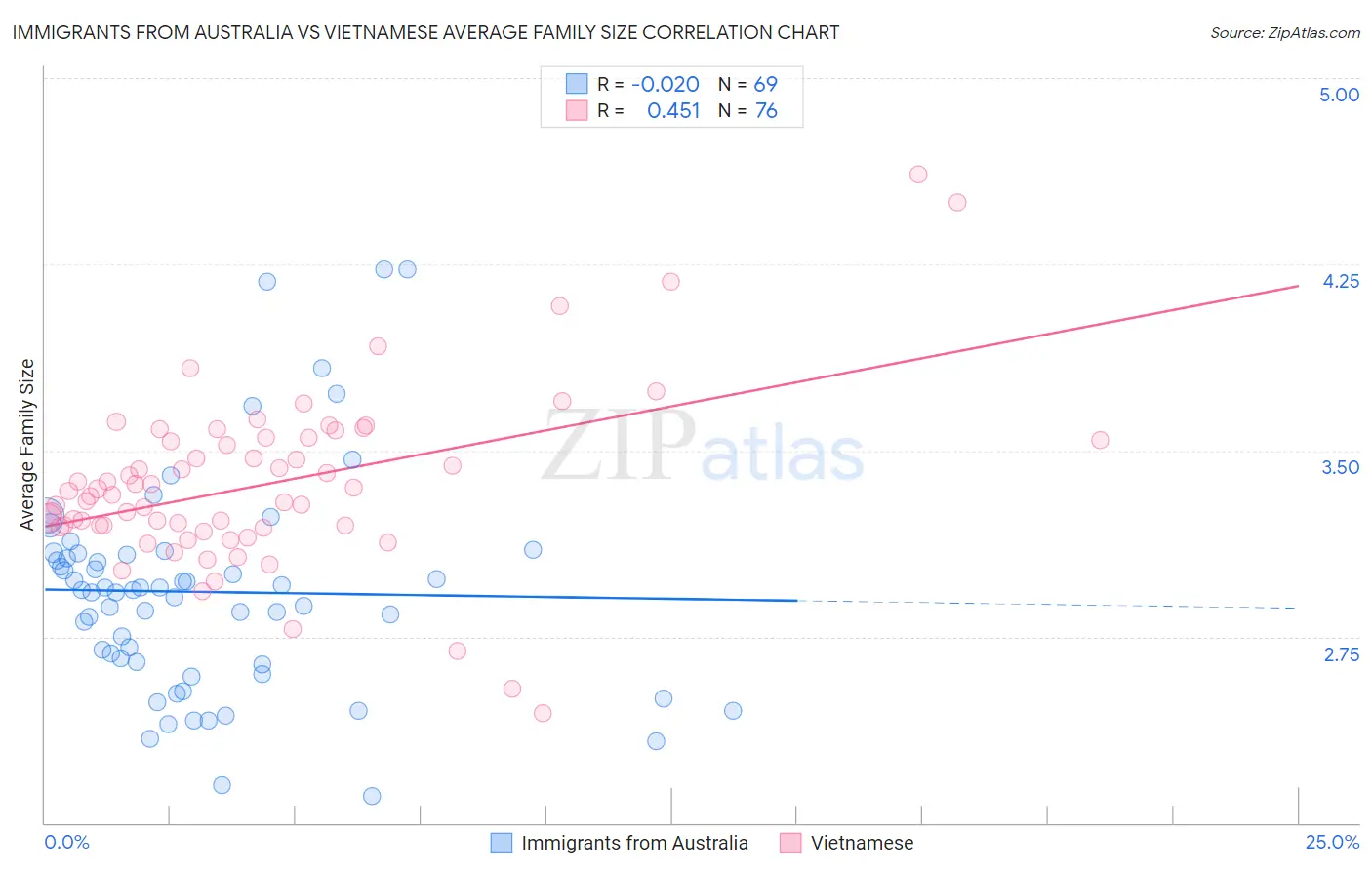 Immigrants from Australia vs Vietnamese Average Family Size