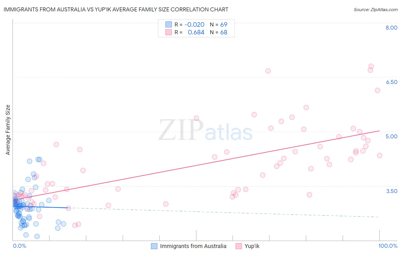 Immigrants from Australia vs Yup'ik Average Family Size