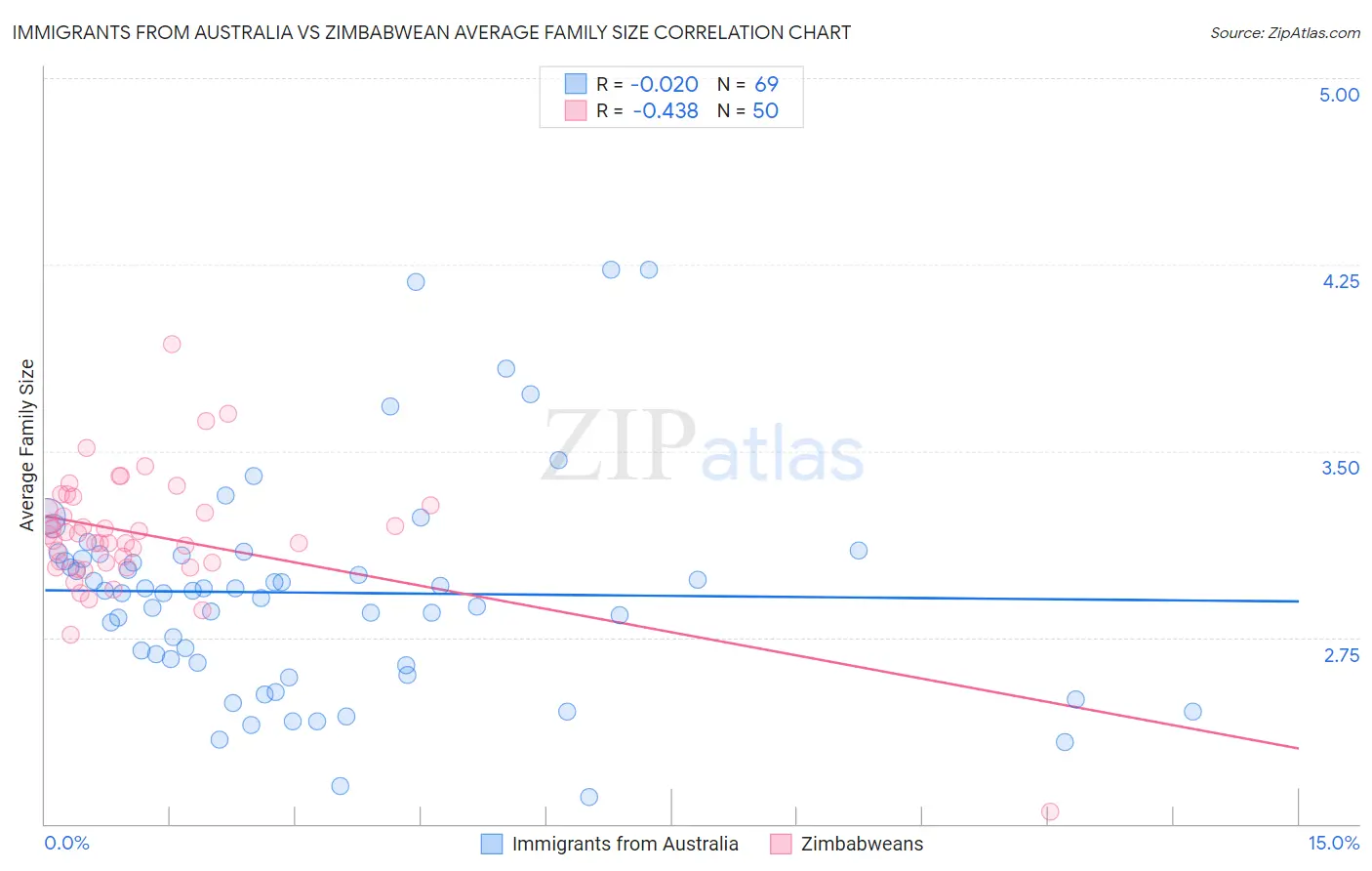 Immigrants from Australia vs Zimbabwean Average Family Size