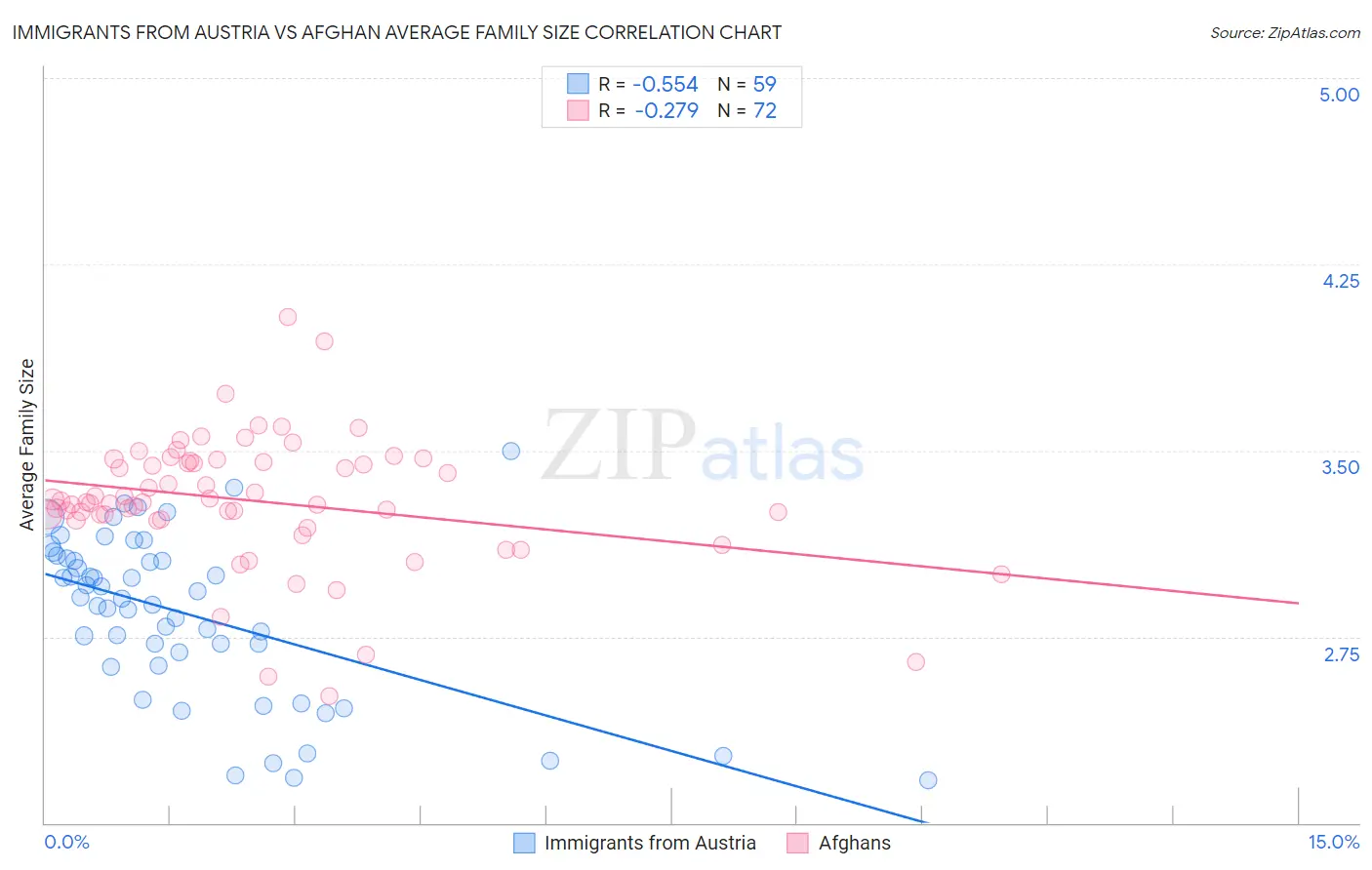 Immigrants from Austria vs Afghan Average Family Size