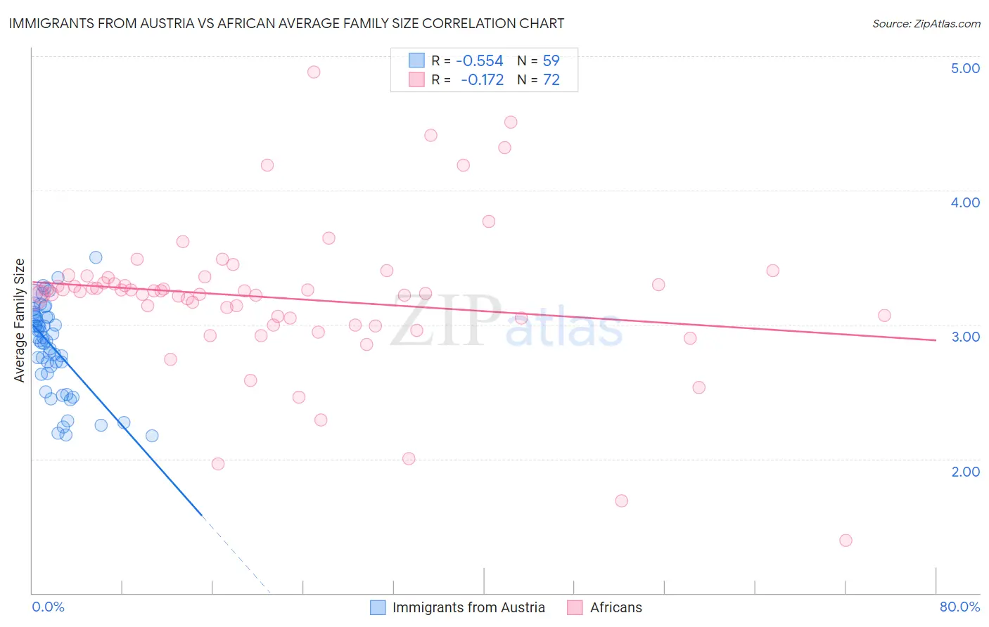 Immigrants from Austria vs African Average Family Size