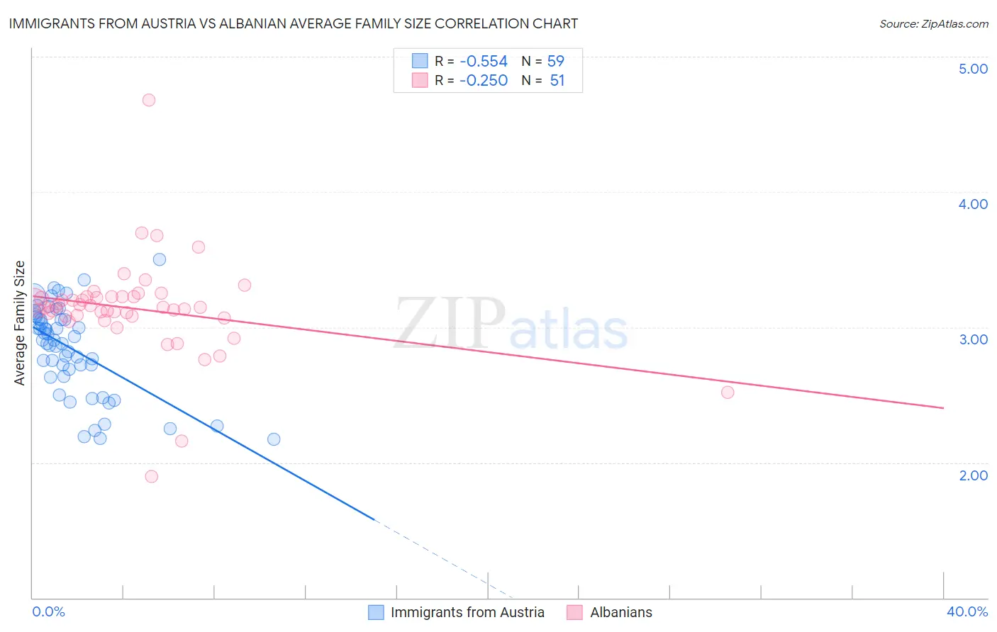 Immigrants from Austria vs Albanian Average Family Size