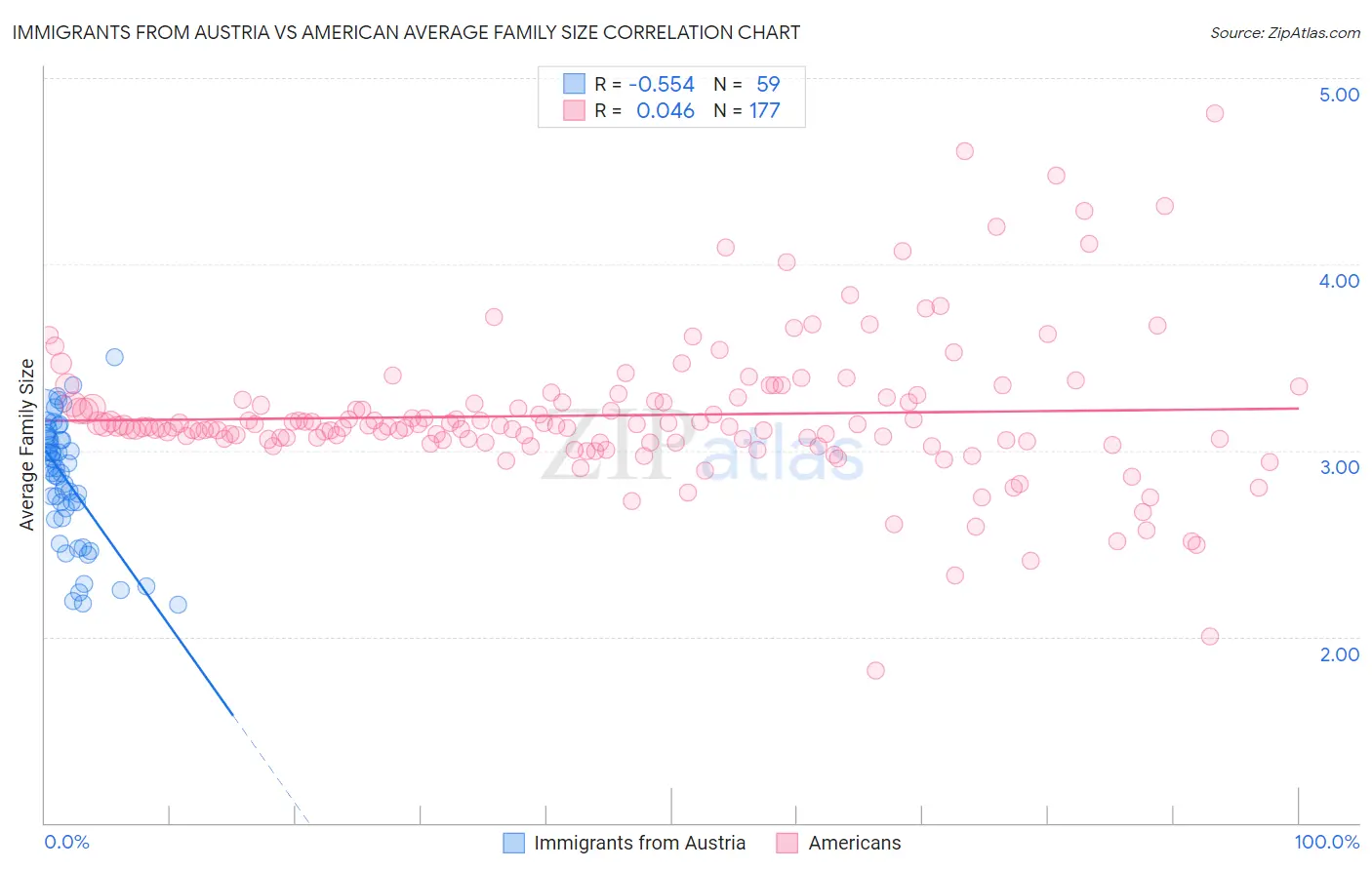 Immigrants from Austria vs American Average Family Size