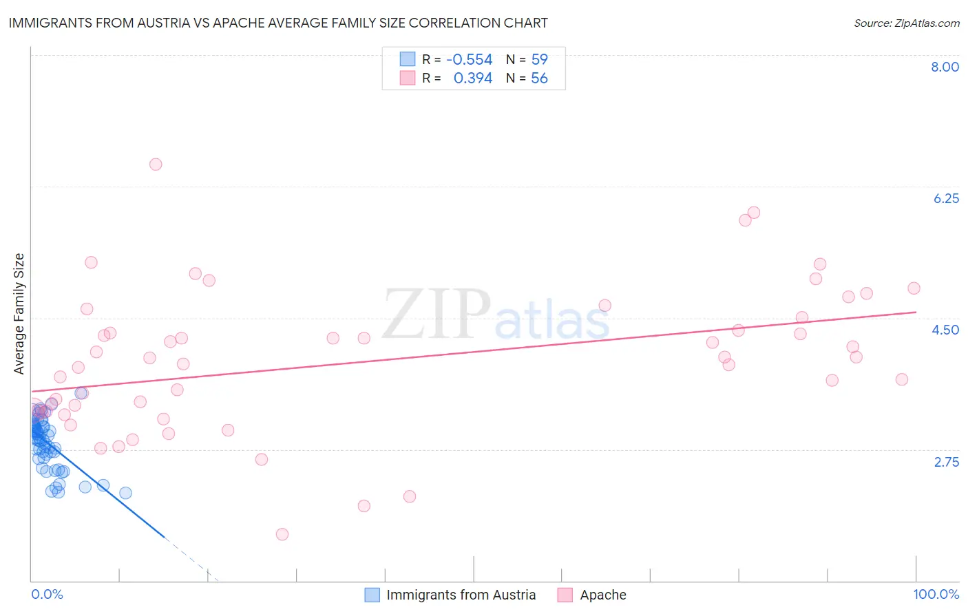 Immigrants from Austria vs Apache Average Family Size