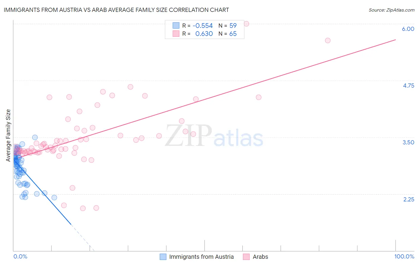 Immigrants from Austria vs Arab Average Family Size