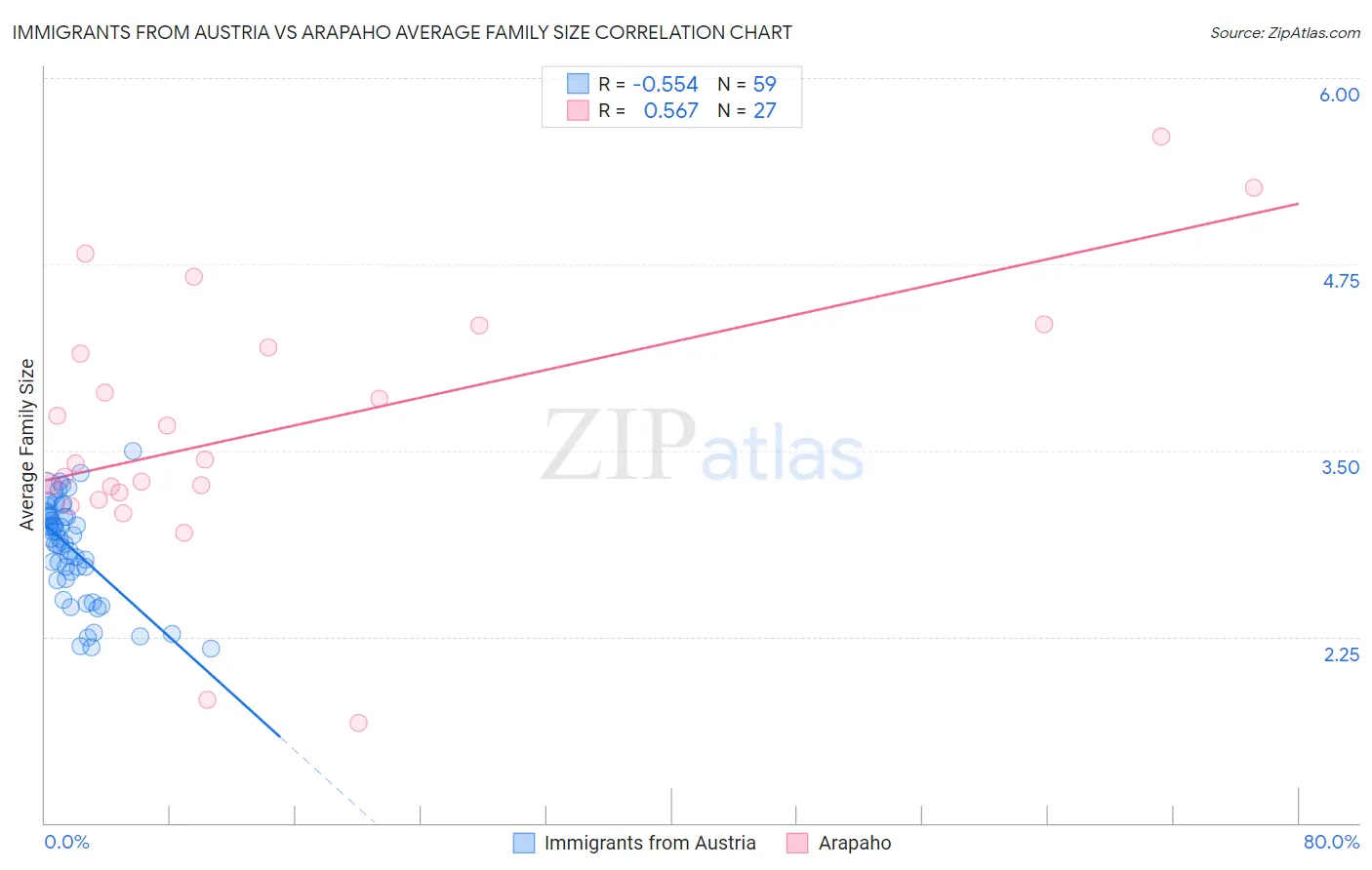 Immigrants from Austria vs Arapaho Average Family Size