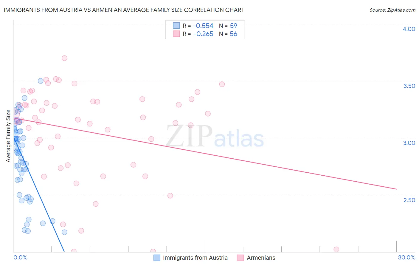 Immigrants from Austria vs Armenian Average Family Size