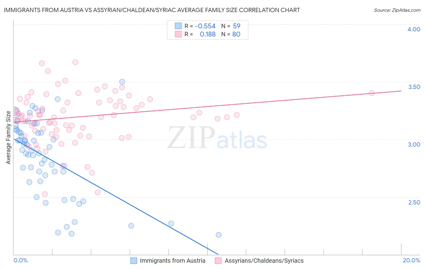 Immigrants from Austria vs Assyrian/Chaldean/Syriac Average Family Size