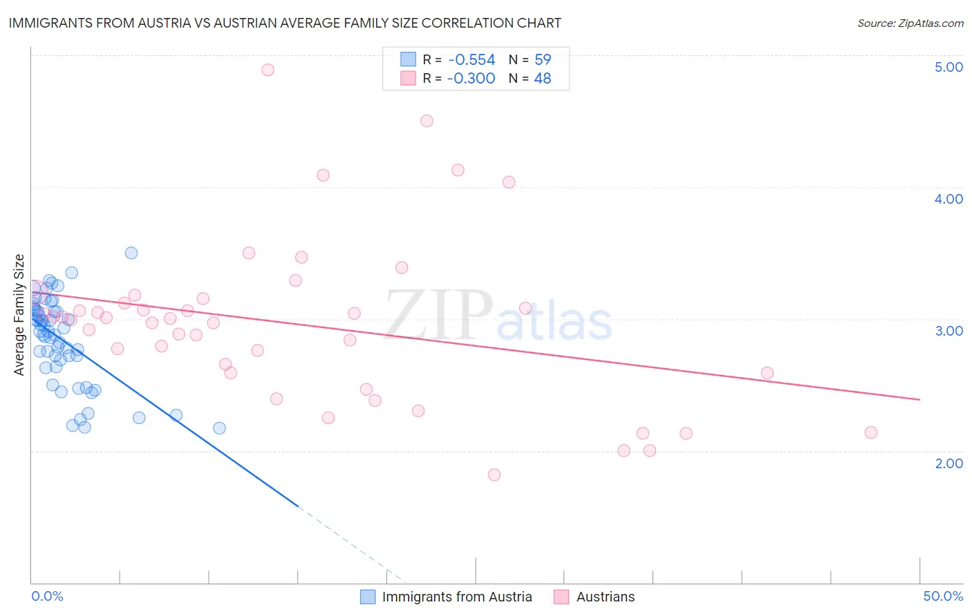 Immigrants from Austria vs Austrian Average Family Size