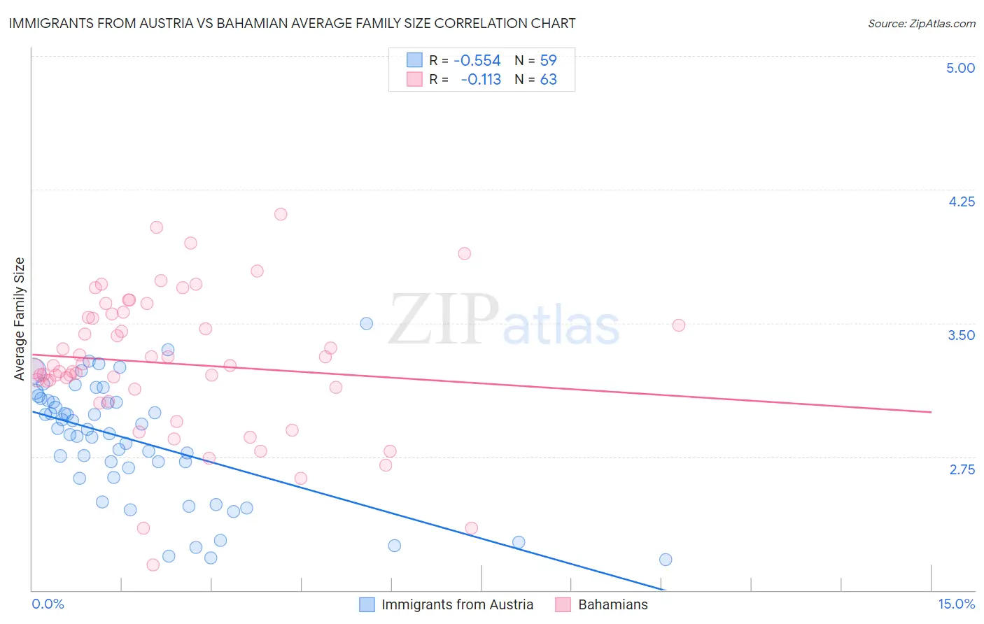 Immigrants from Austria vs Bahamian Average Family Size