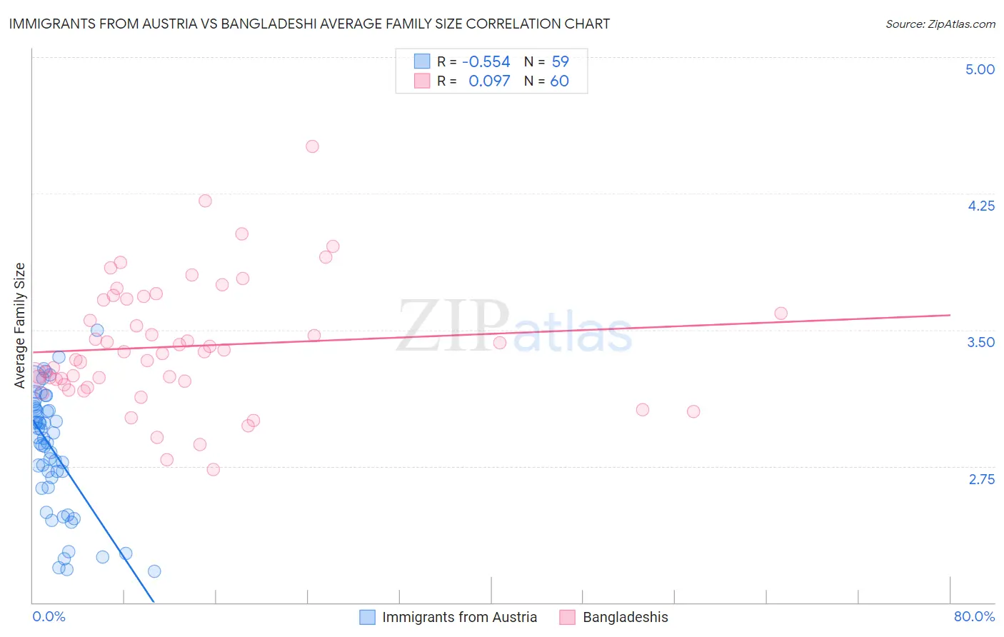 Immigrants from Austria vs Bangladeshi Average Family Size