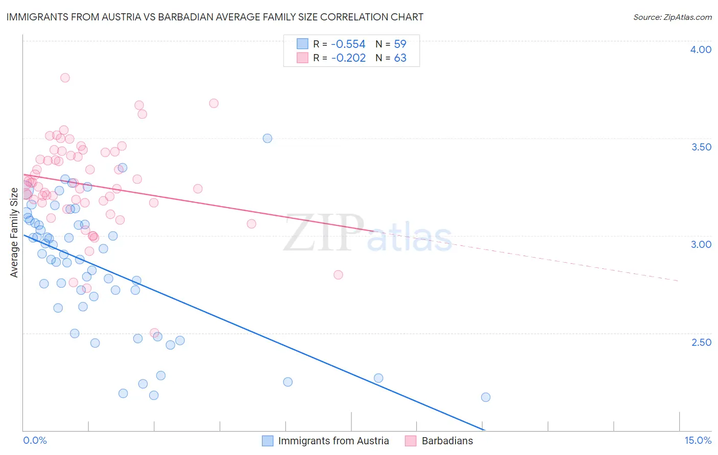 Immigrants from Austria vs Barbadian Average Family Size