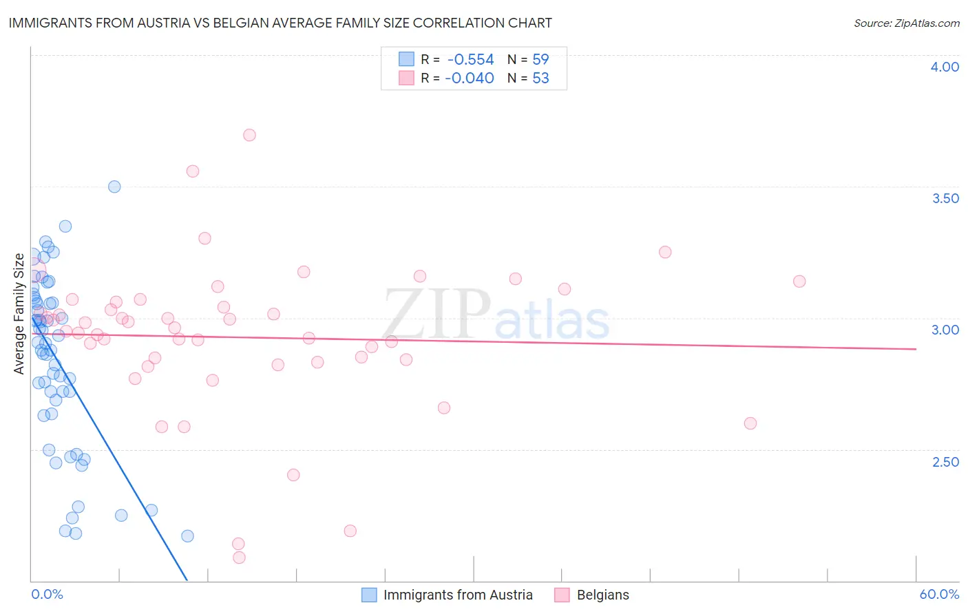 Immigrants from Austria vs Belgian Average Family Size