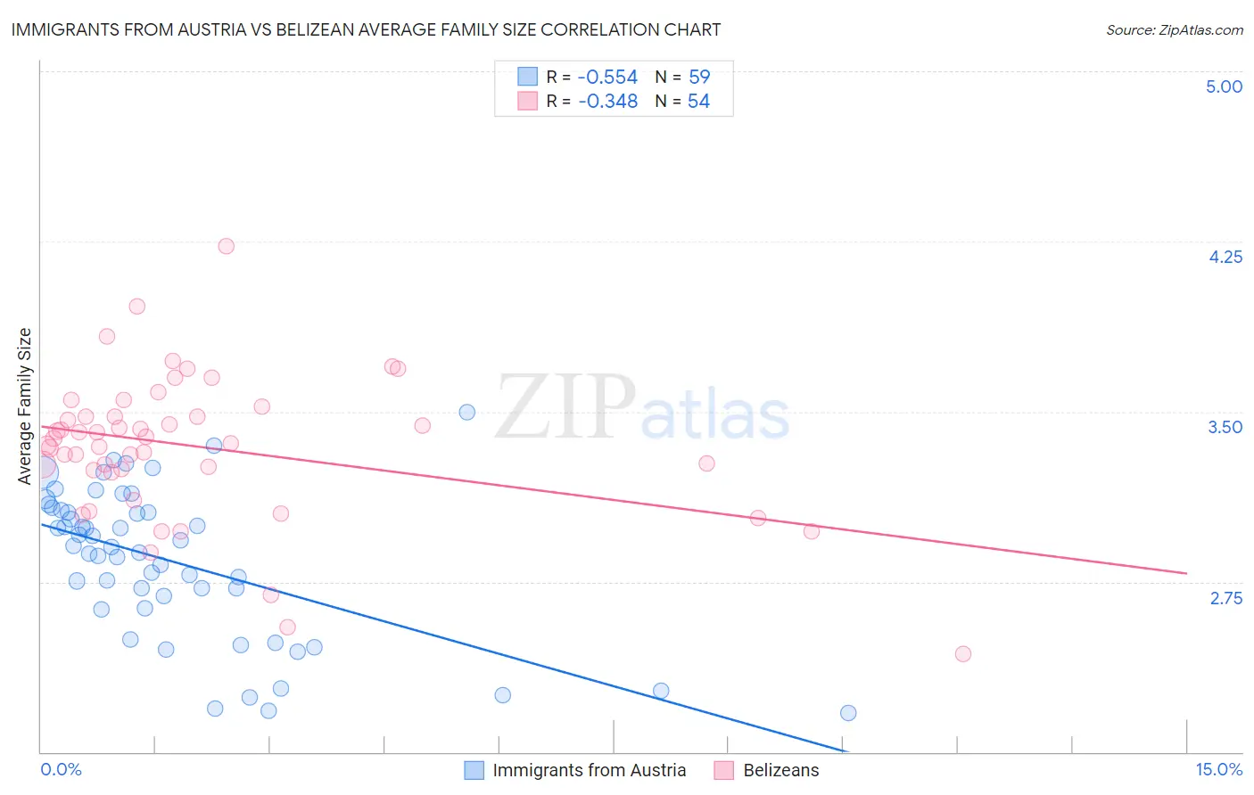 Immigrants from Austria vs Belizean Average Family Size