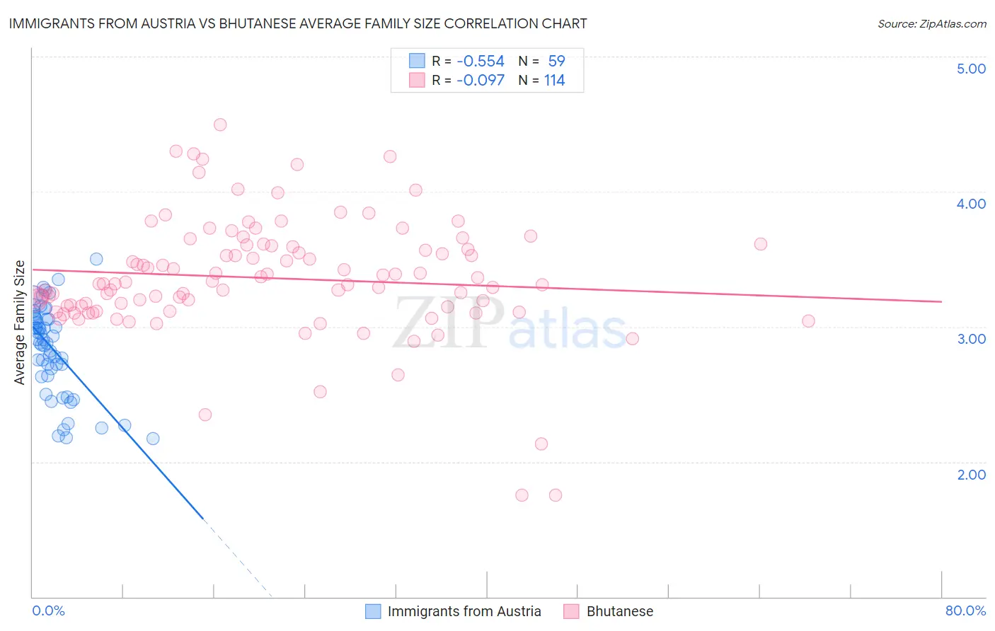 Immigrants from Austria vs Bhutanese Average Family Size