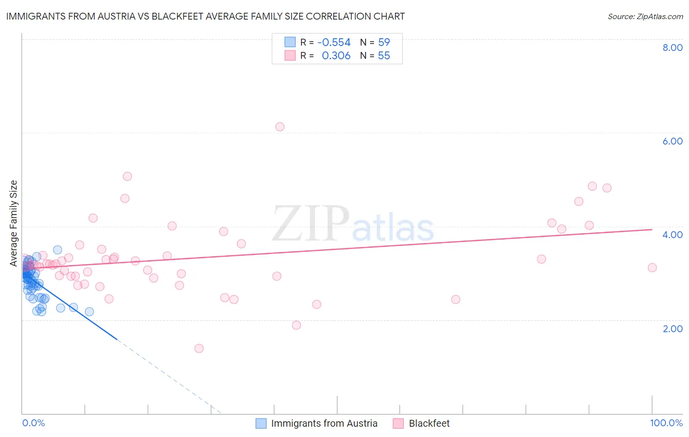 Immigrants from Austria vs Blackfeet Average Family Size