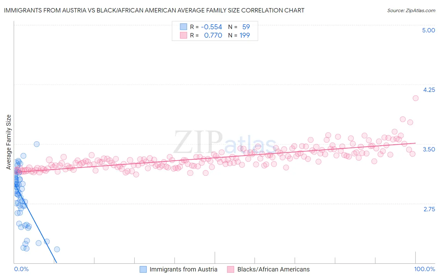 Immigrants from Austria vs Black/African American Average Family Size