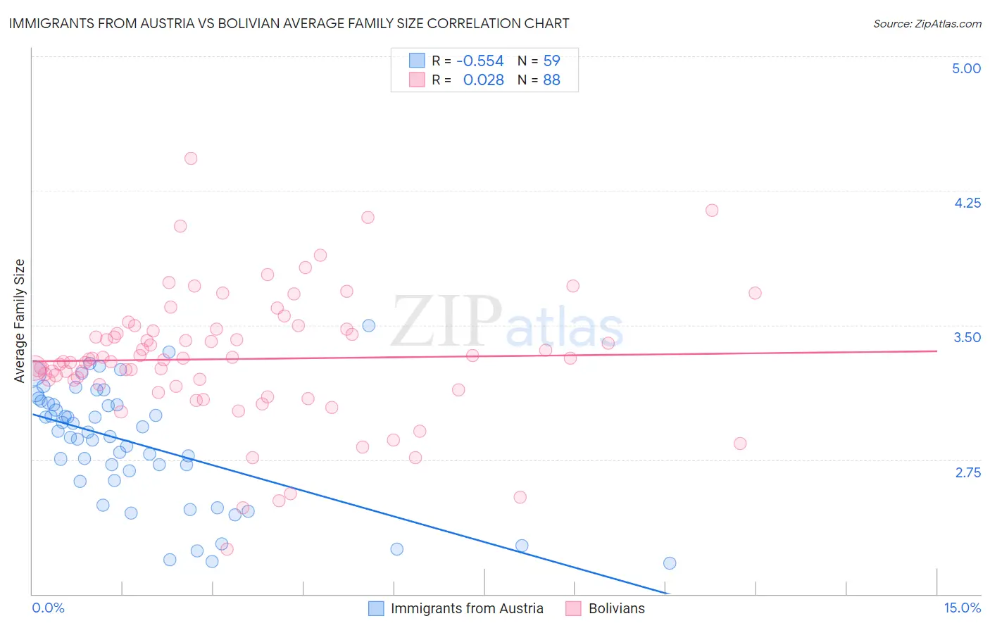 Immigrants from Austria vs Bolivian Average Family Size
