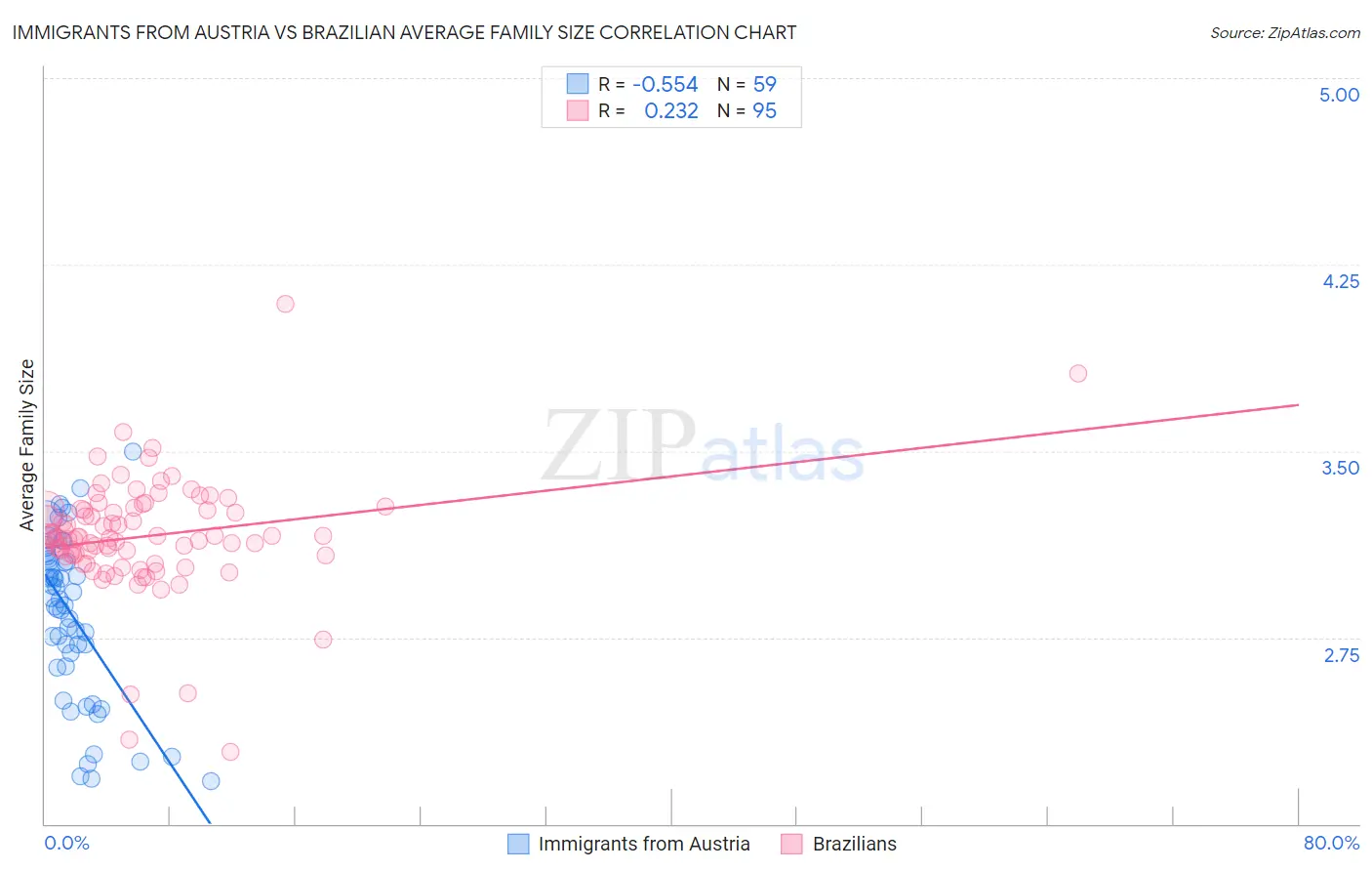 Immigrants from Austria vs Brazilian Average Family Size