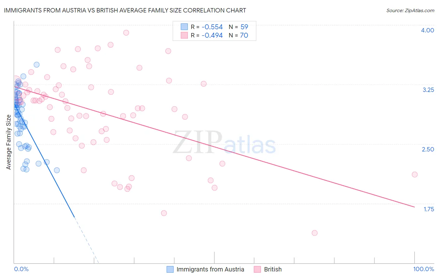 Immigrants from Austria vs British Average Family Size