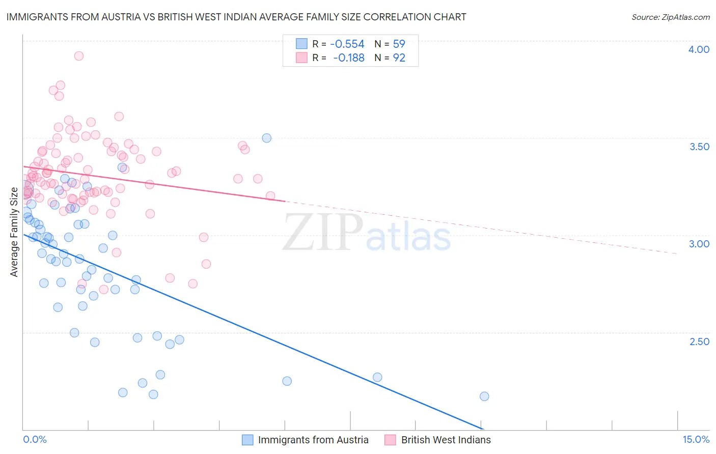 Immigrants from Austria vs British West Indian Average Family Size