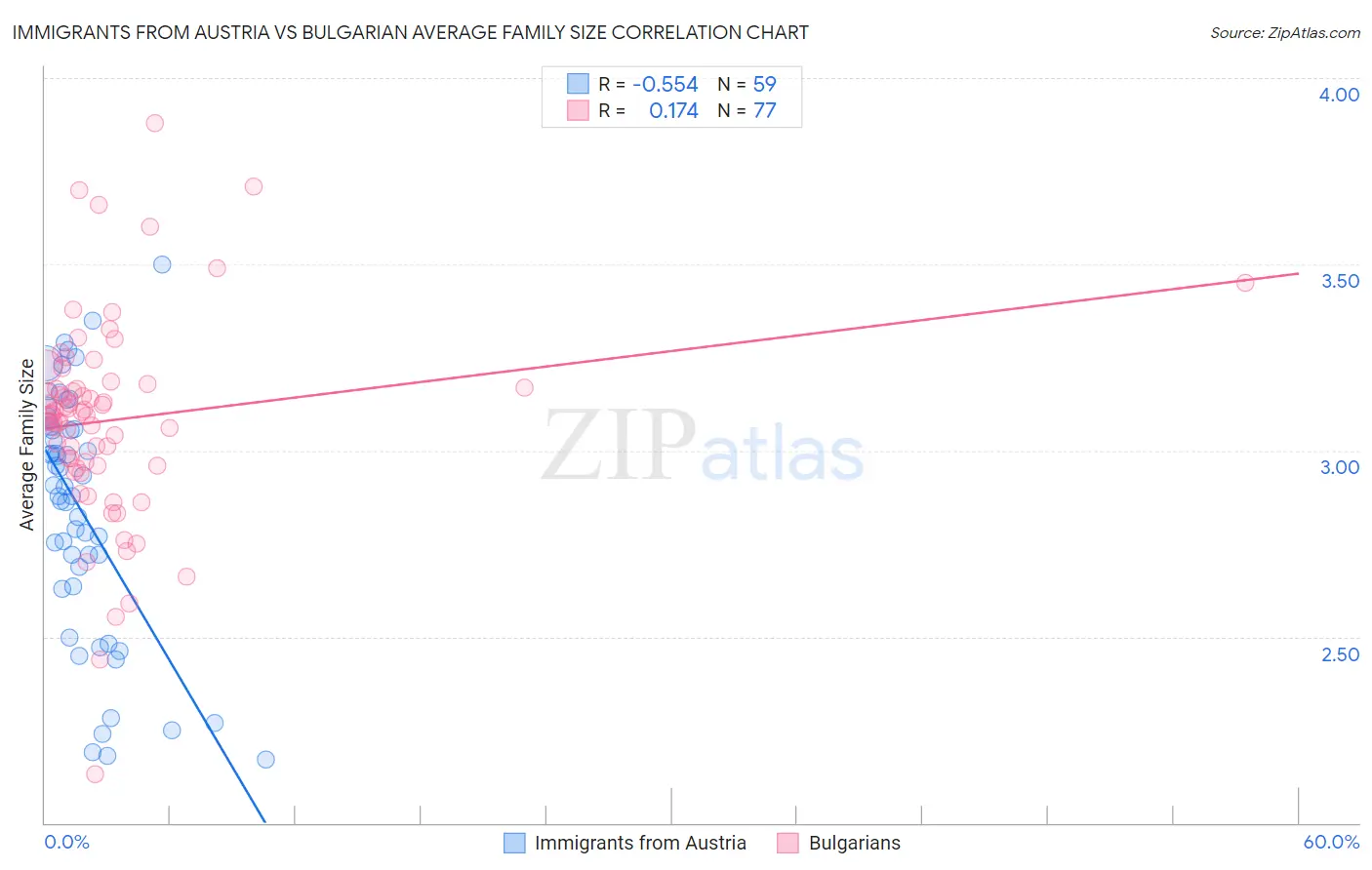 Immigrants from Austria vs Bulgarian Average Family Size
