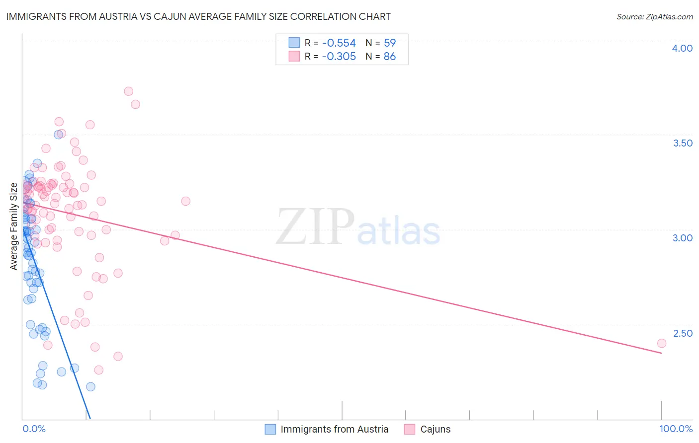 Immigrants from Austria vs Cajun Average Family Size