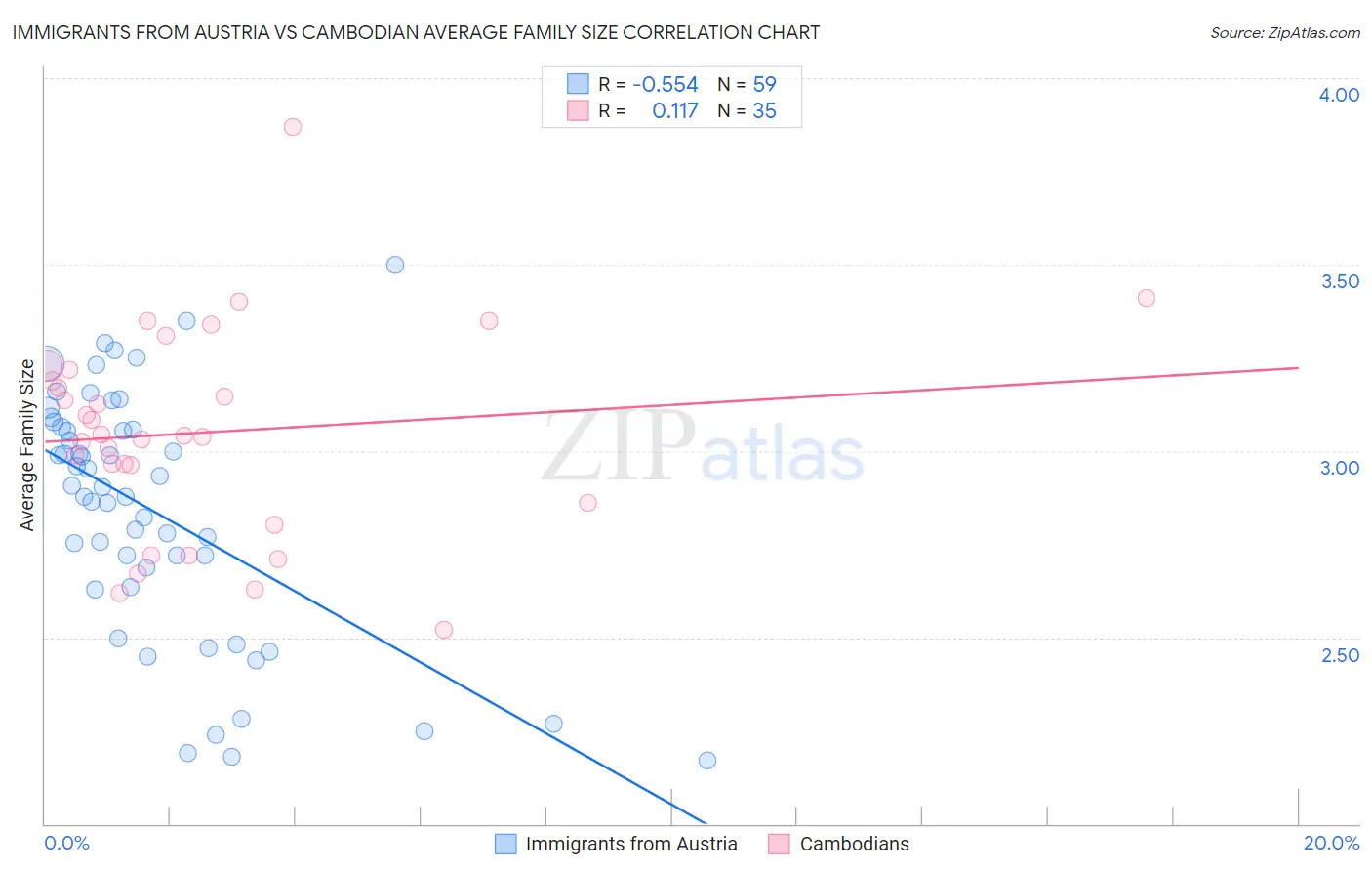 Immigrants from Austria vs Cambodian Average Family Size