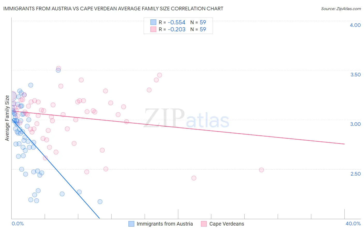 Immigrants from Austria vs Cape Verdean Average Family Size