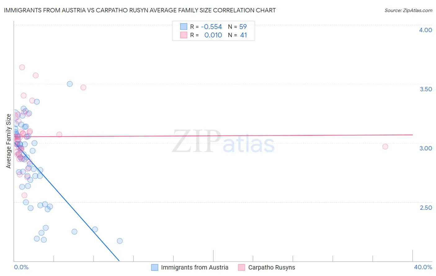 Immigrants from Austria vs Carpatho Rusyn Average Family Size