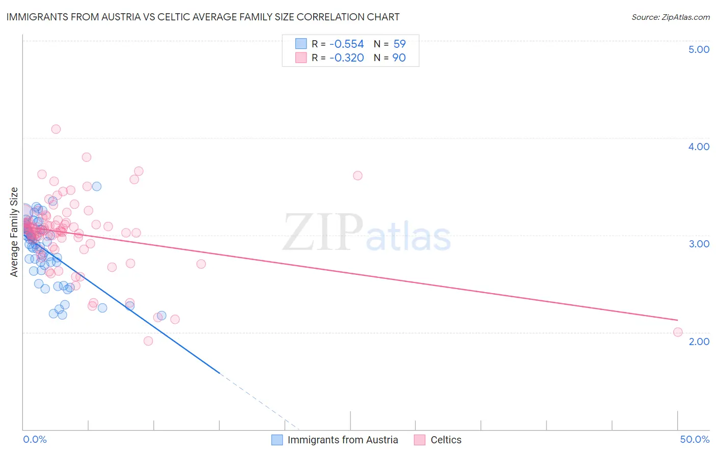 Immigrants from Austria vs Celtic Average Family Size