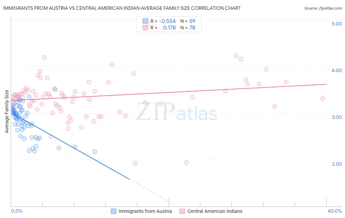 Immigrants from Austria vs Central American Indian Average Family Size