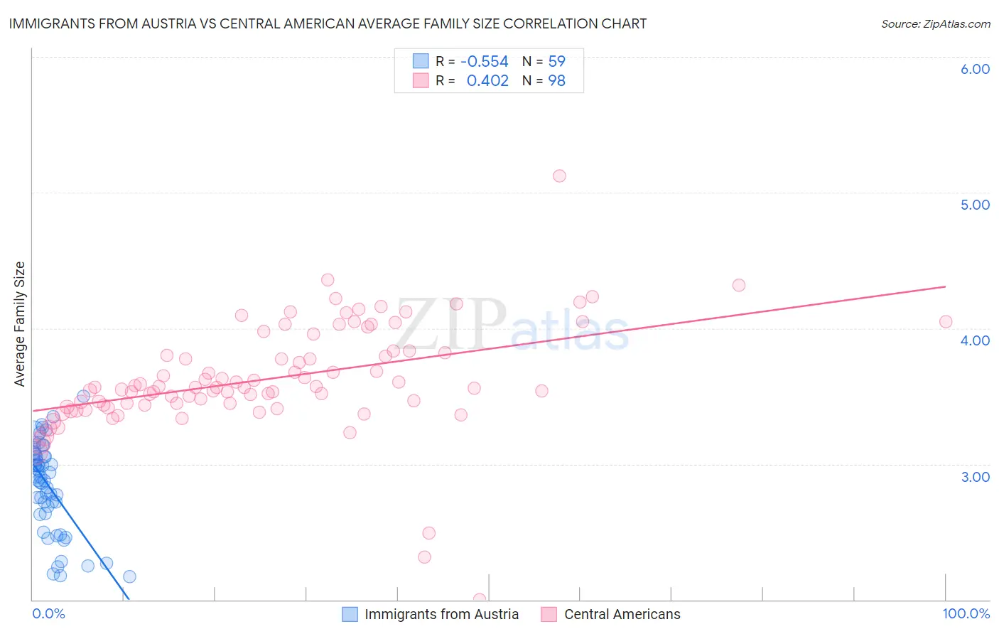 Immigrants from Austria vs Central American Average Family Size