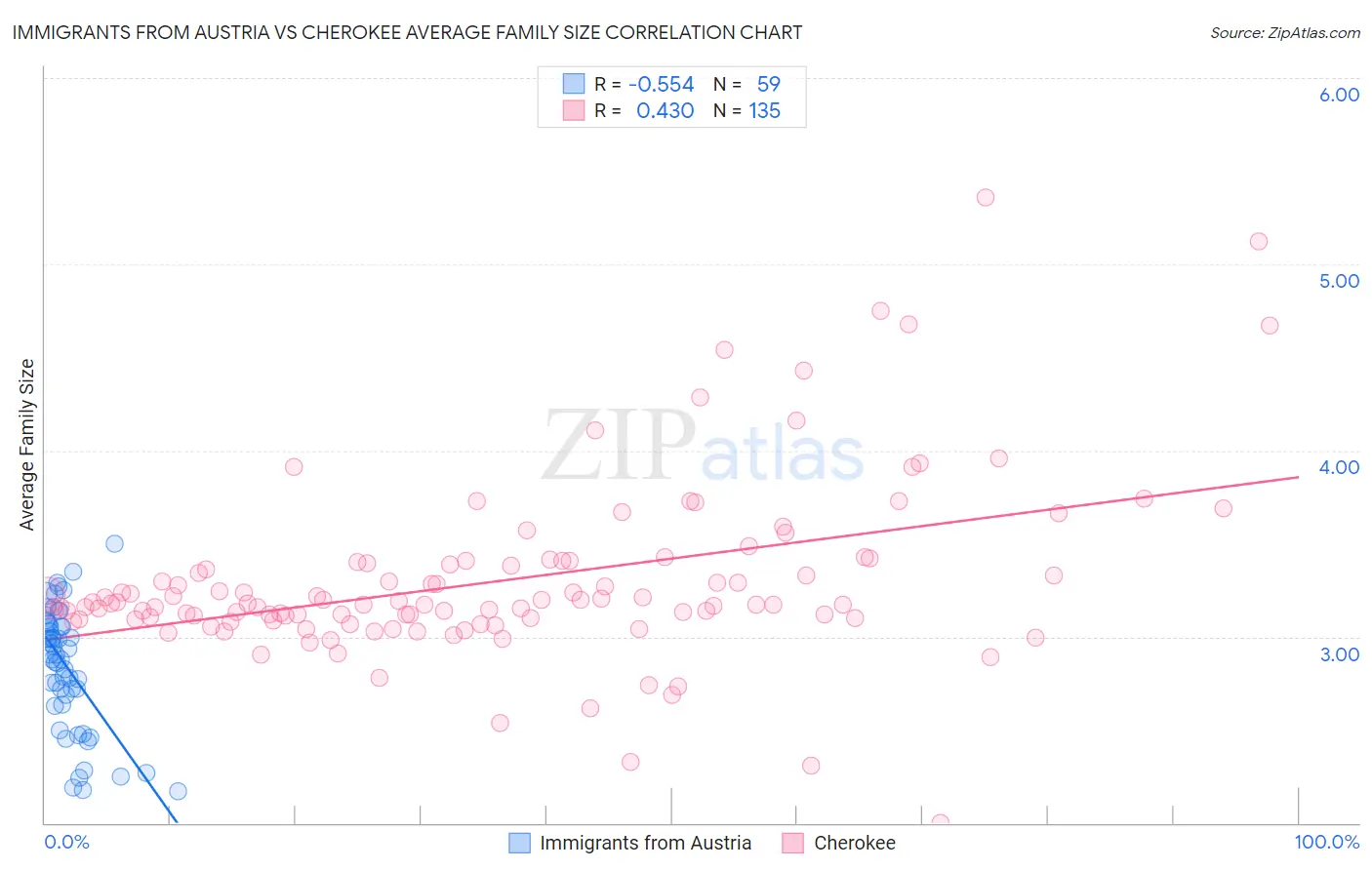 Immigrants from Austria vs Cherokee Average Family Size
