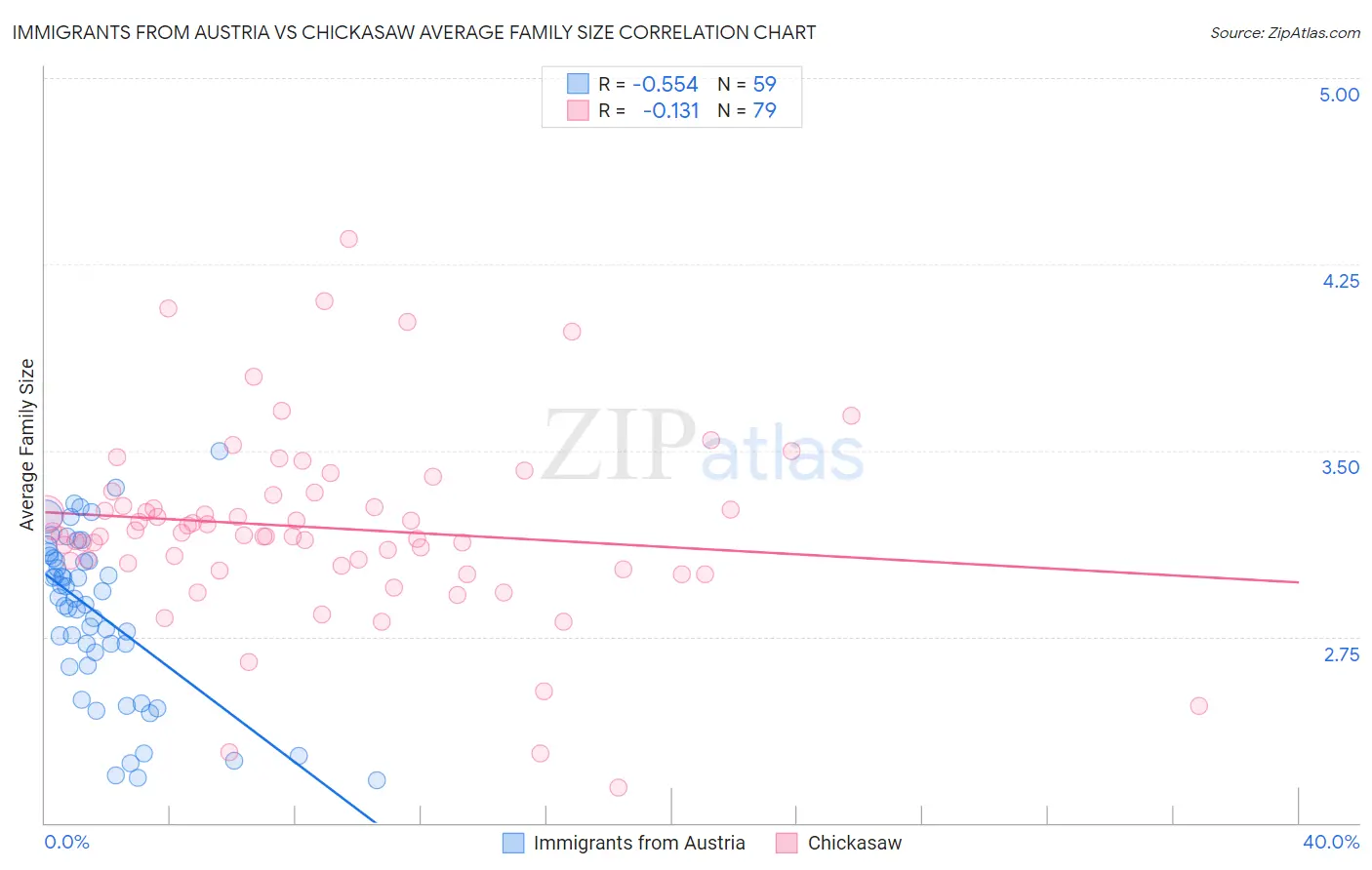 Immigrants from Austria vs Chickasaw Average Family Size