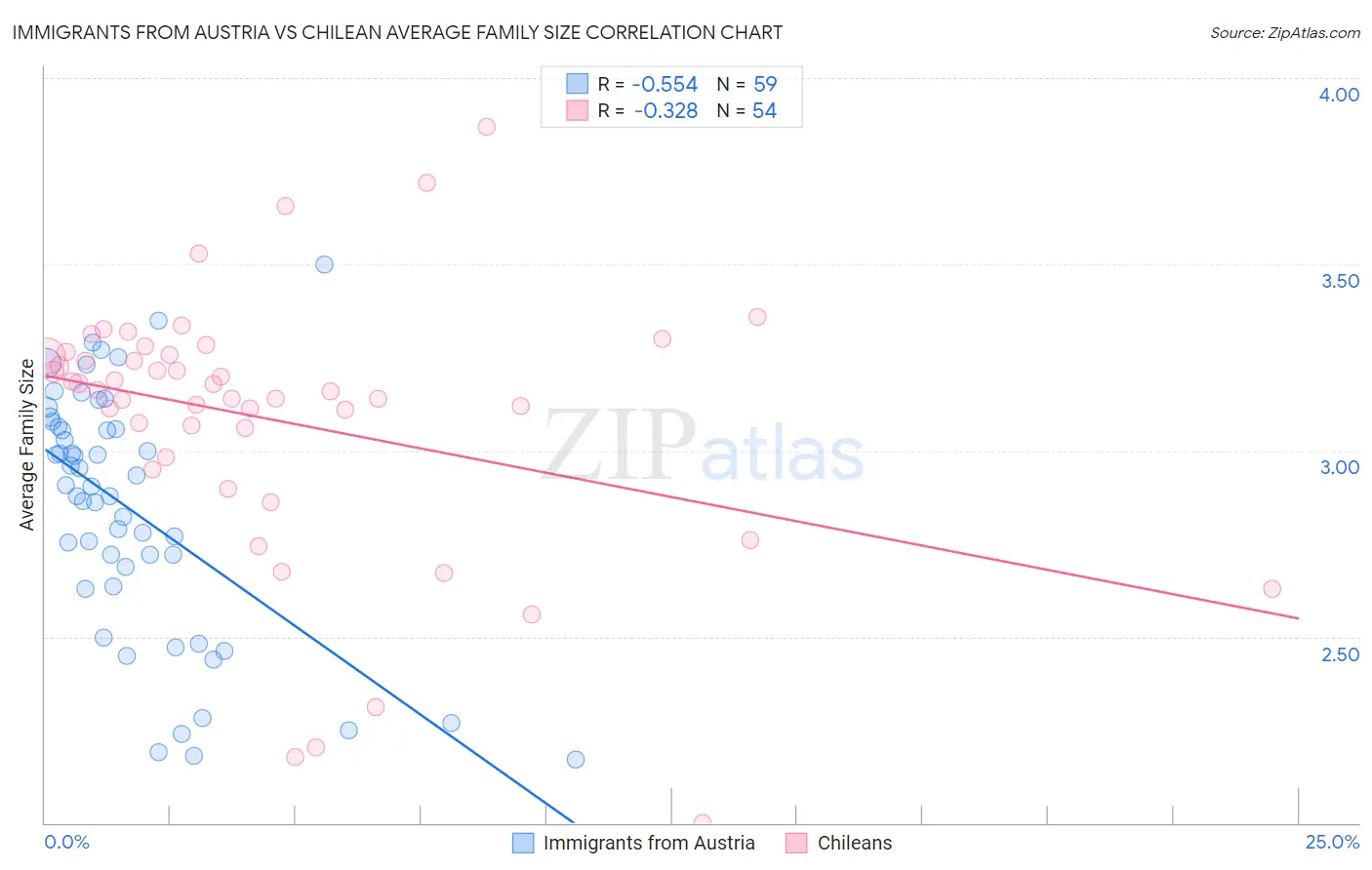 Immigrants from Austria vs Chilean Average Family Size
