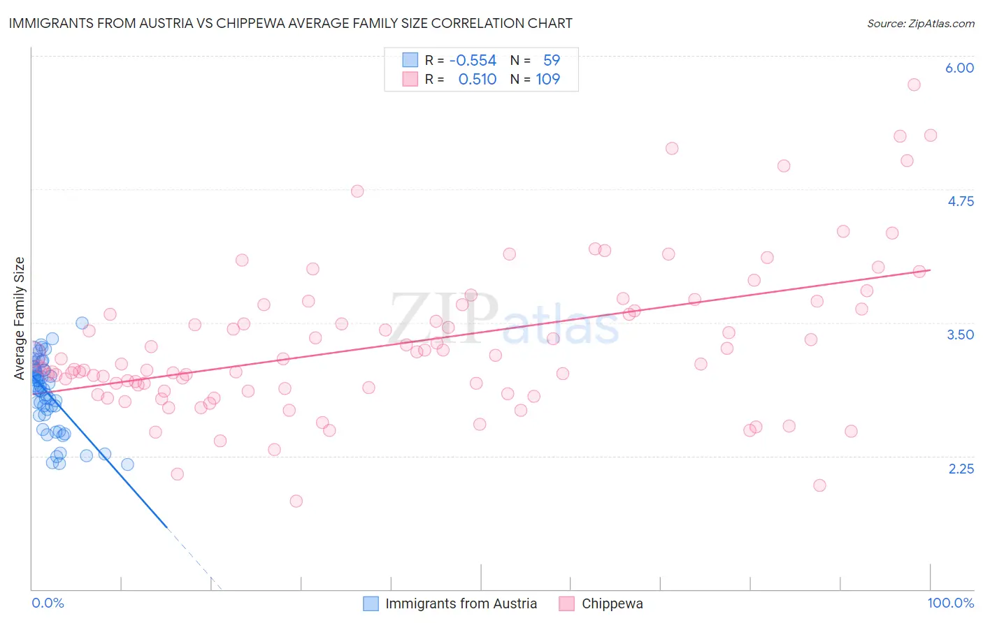 Immigrants from Austria vs Chippewa Average Family Size