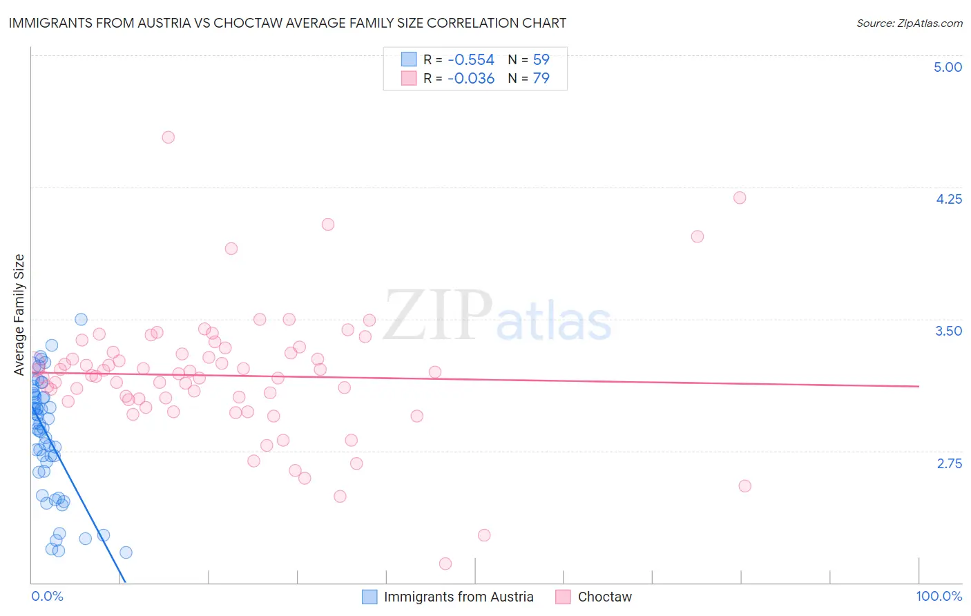 Immigrants from Austria vs Choctaw Average Family Size