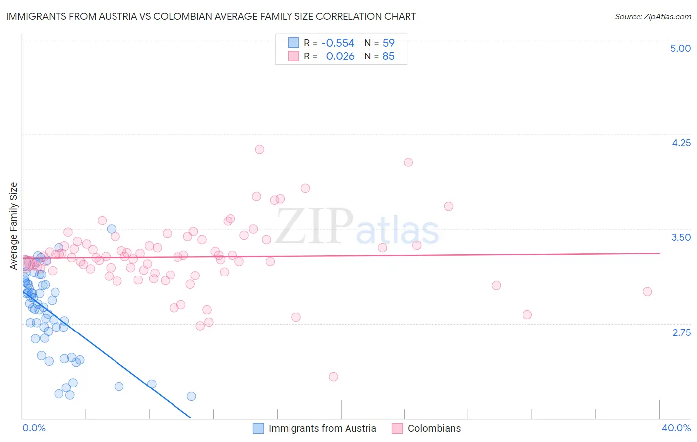 Immigrants from Austria vs Colombian Average Family Size