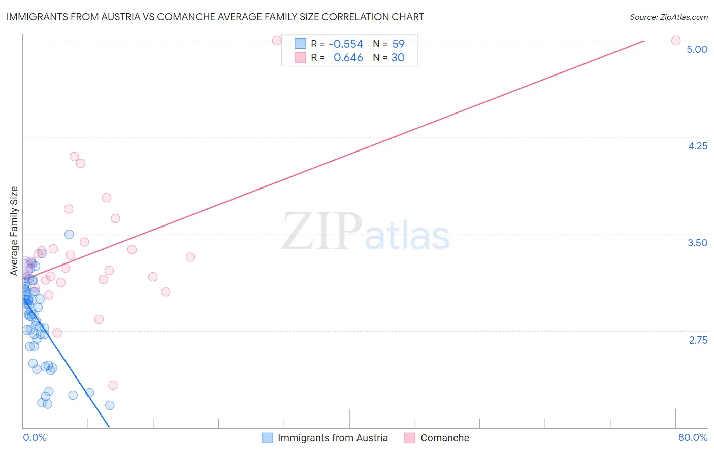Immigrants from Austria vs Comanche Average Family Size