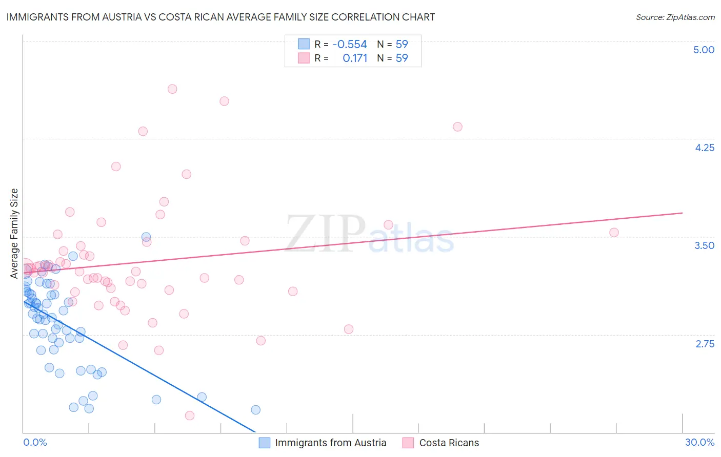 Immigrants from Austria vs Costa Rican Average Family Size