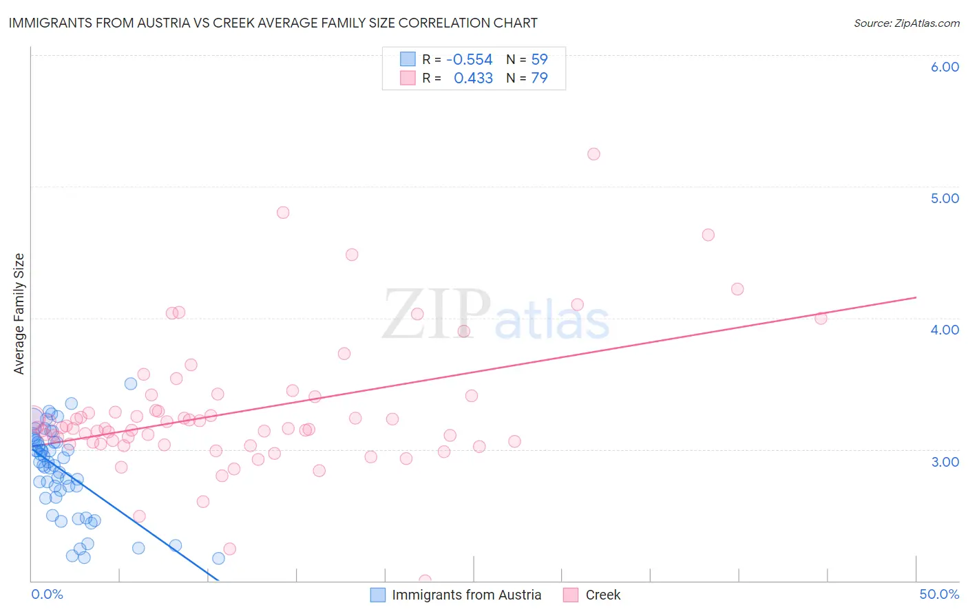 Immigrants from Austria vs Creek Average Family Size