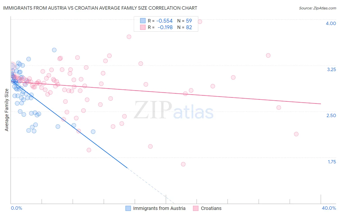 Immigrants from Austria vs Croatian Average Family Size