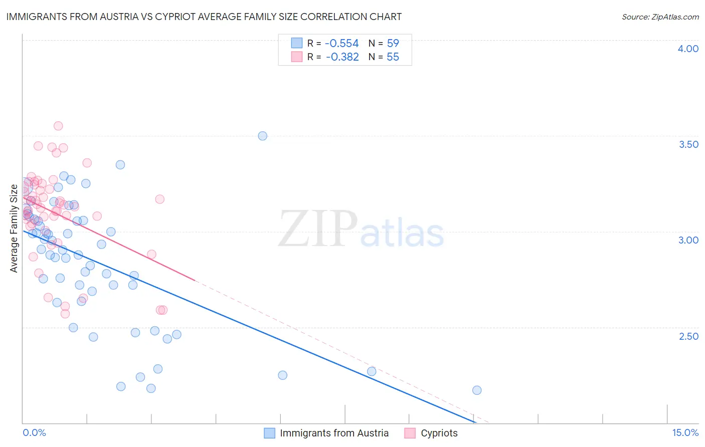 Immigrants from Austria vs Cypriot Average Family Size