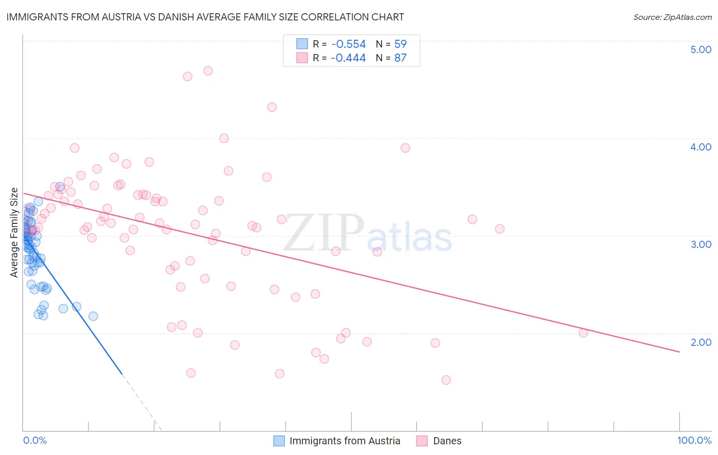 Immigrants from Austria vs Danish Average Family Size