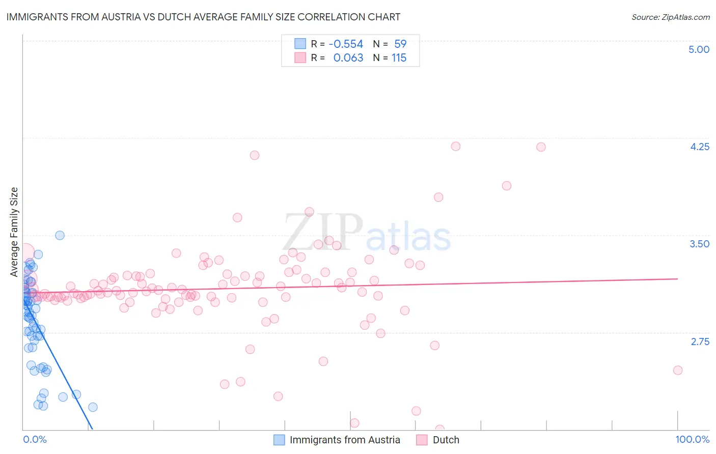 Immigrants from Austria vs Dutch Average Family Size