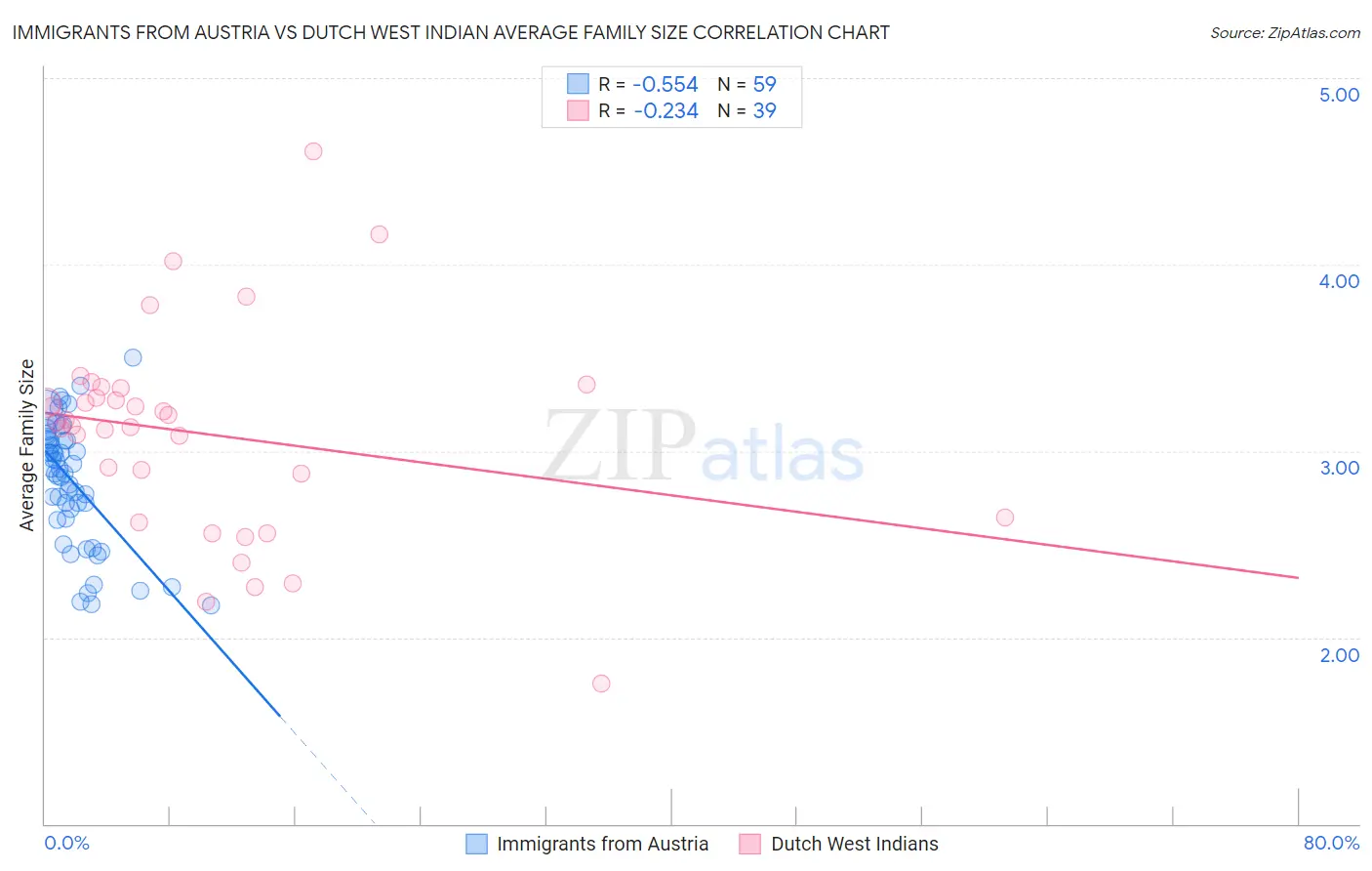 Immigrants from Austria vs Dutch West Indian Average Family Size