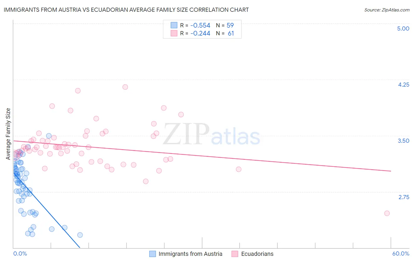 Immigrants from Austria vs Ecuadorian Average Family Size